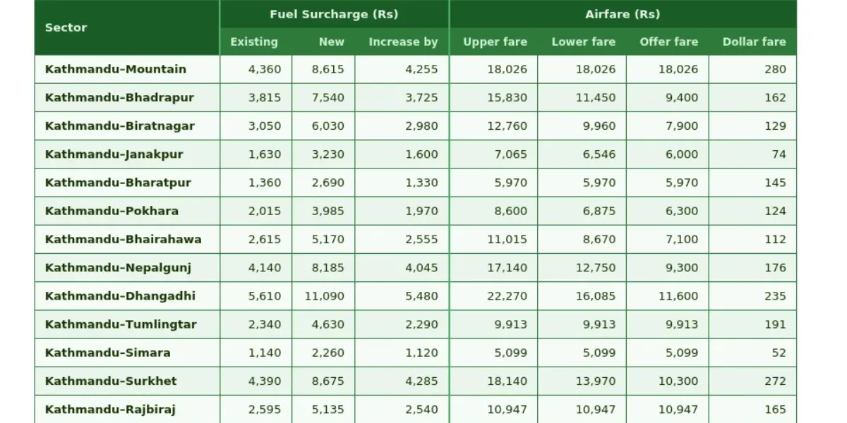nepal-domestic-airfare-and-fuel-surcharge-in-rupees